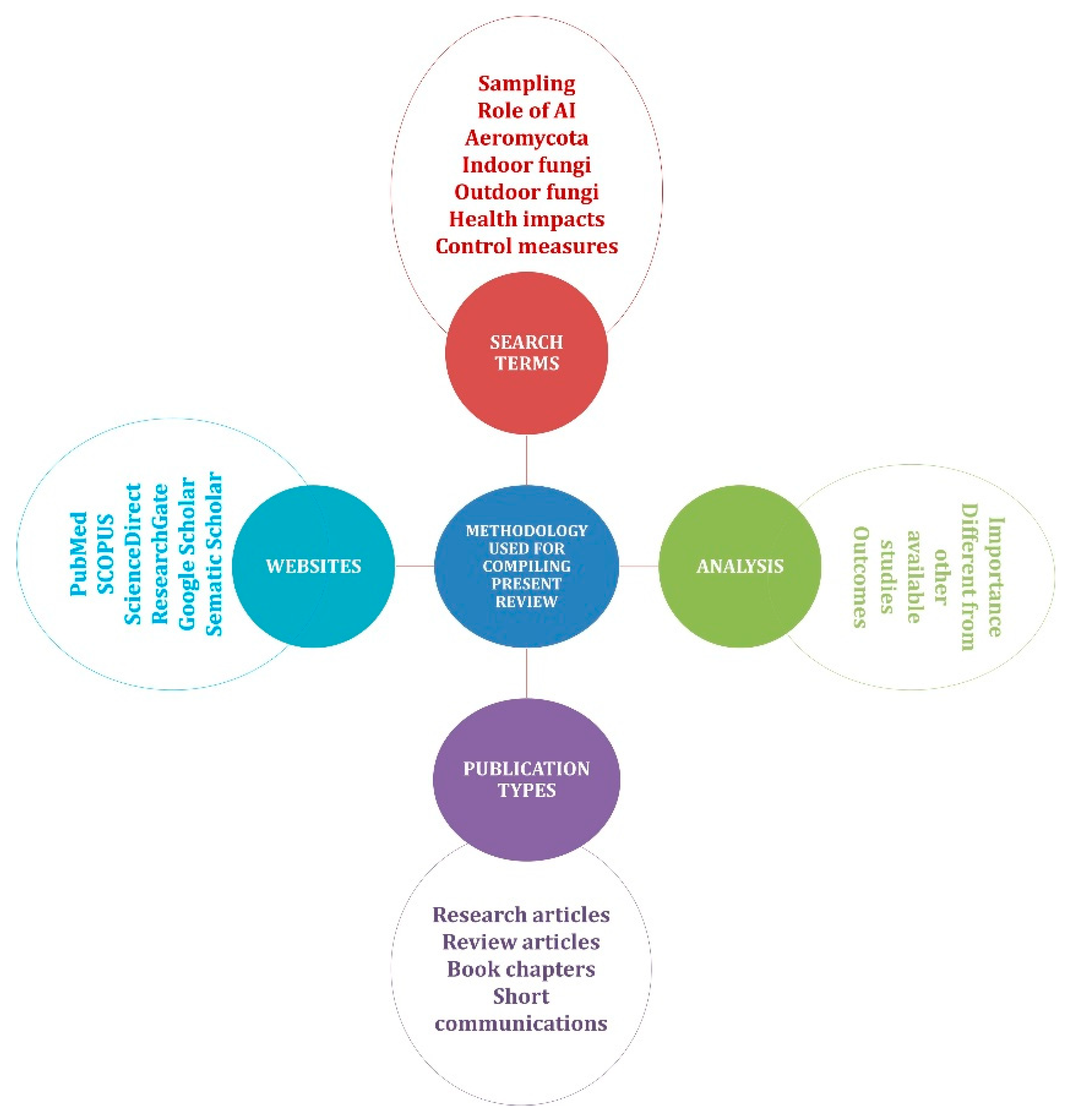 Aerobiology 03 00010 g001 Aerobiology 03 00010 g001