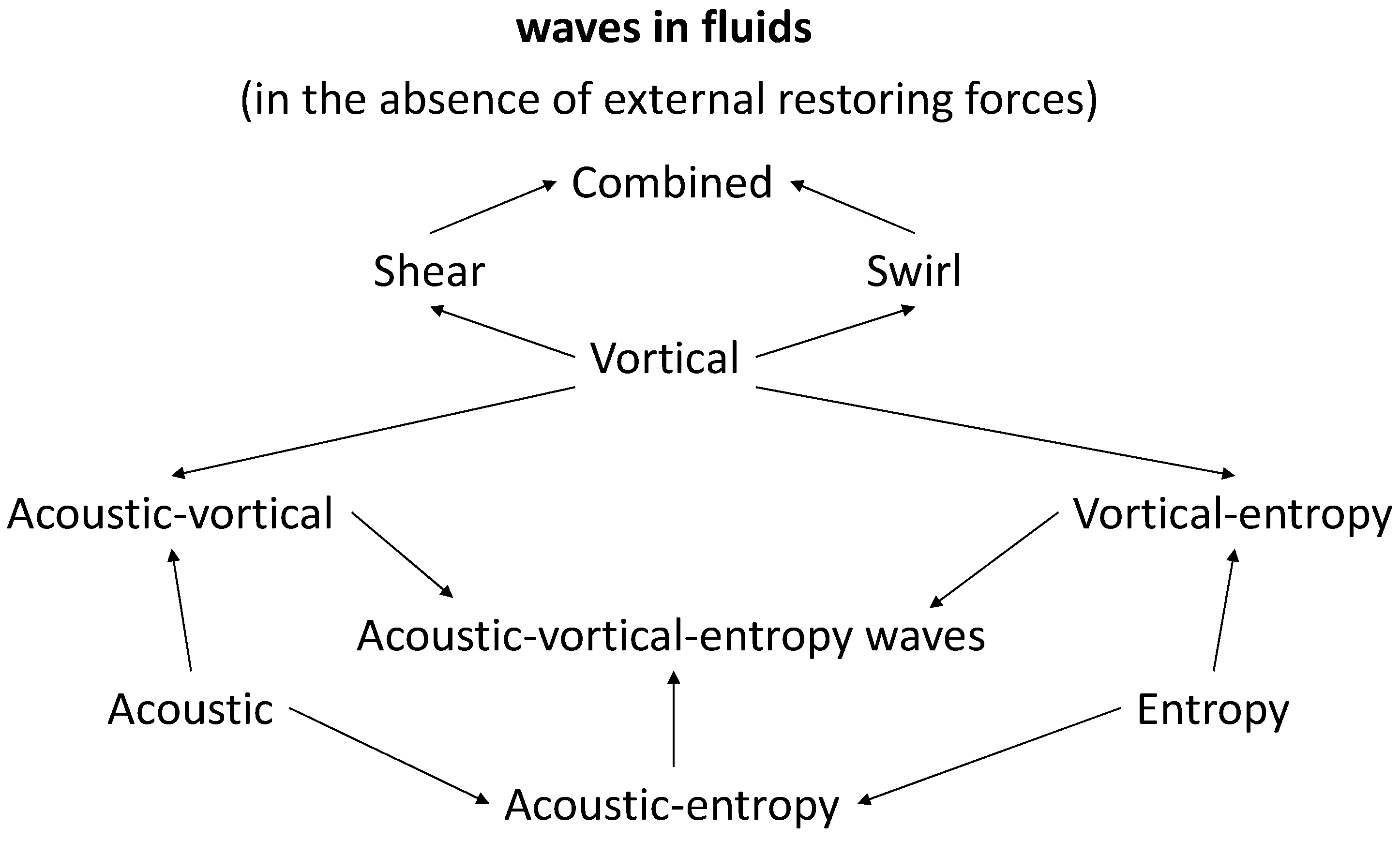 Aerospace  Free Full-Text  On Physical Aeroacoustics with Some 