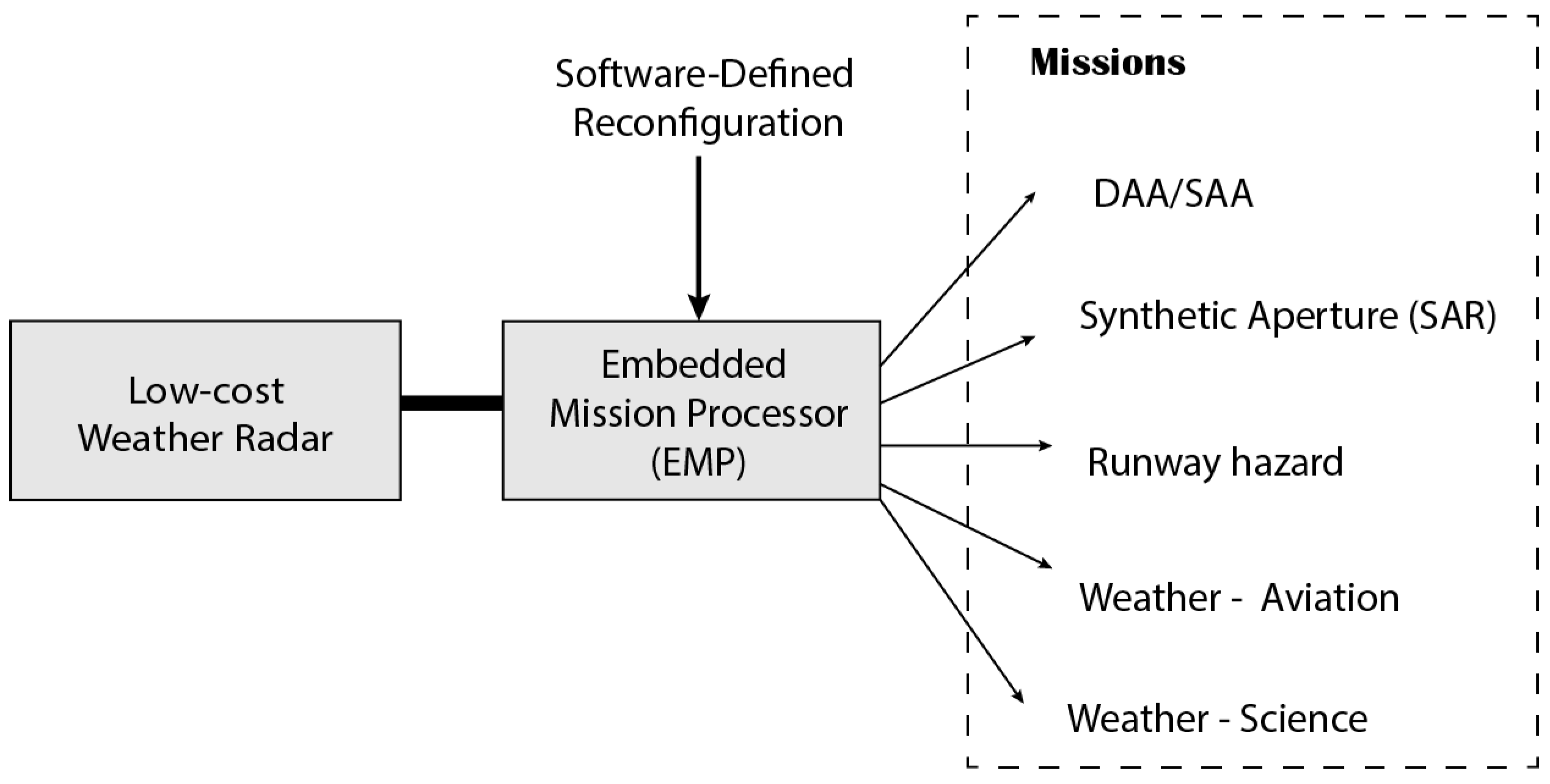 Aerospace Free Full Text Sense And Avoid Airborne Radar Implementations On A Low Cost Weather Radar Platform Html Aerospace Free Full Text Sense And Avoid Airborne Radar Implementations On A Low Cost Weather Radar Platform Html