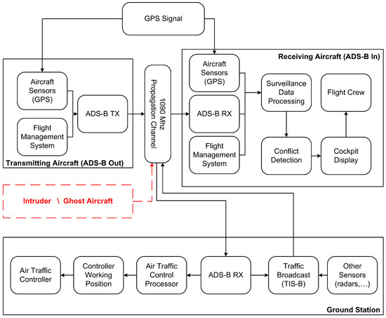 Air Traffic Security: Aircraft Classification Using ADS-B 