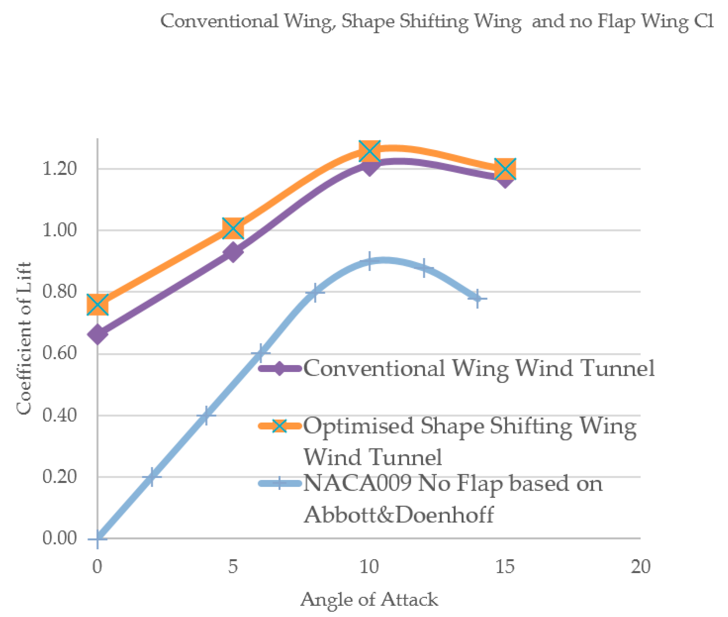 Aerospace Free FullText Design, Development and Testing of Shape