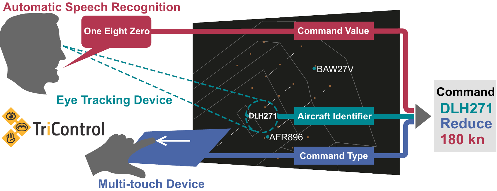 Aerospace | Free Full-Text | Faster Command Input Using the Multimodal