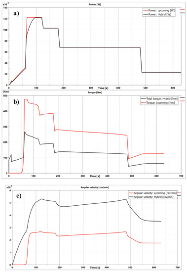 Aerospace | Free Full-Text | Development of a Lumped Parameter Model ...