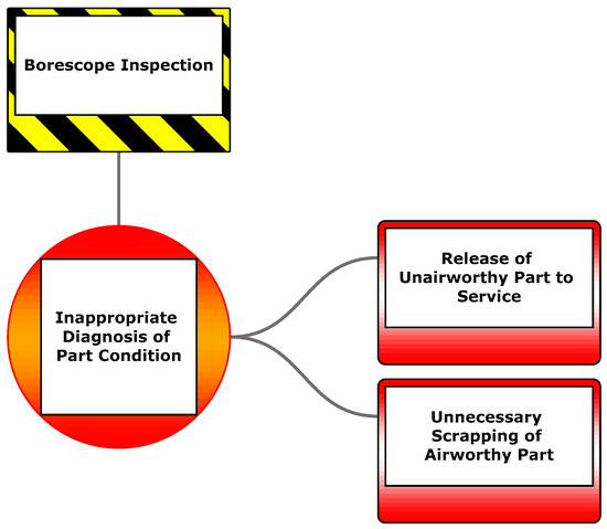 Aerospace Free Full Text Bowtie Methodology For Risk Analysis Of Visual Borescope Inspection During Aircraft Engine Maintenance Html
