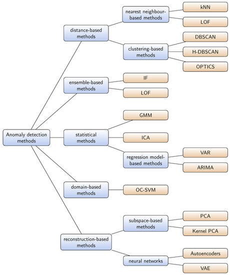 anomaly detection with neural networks