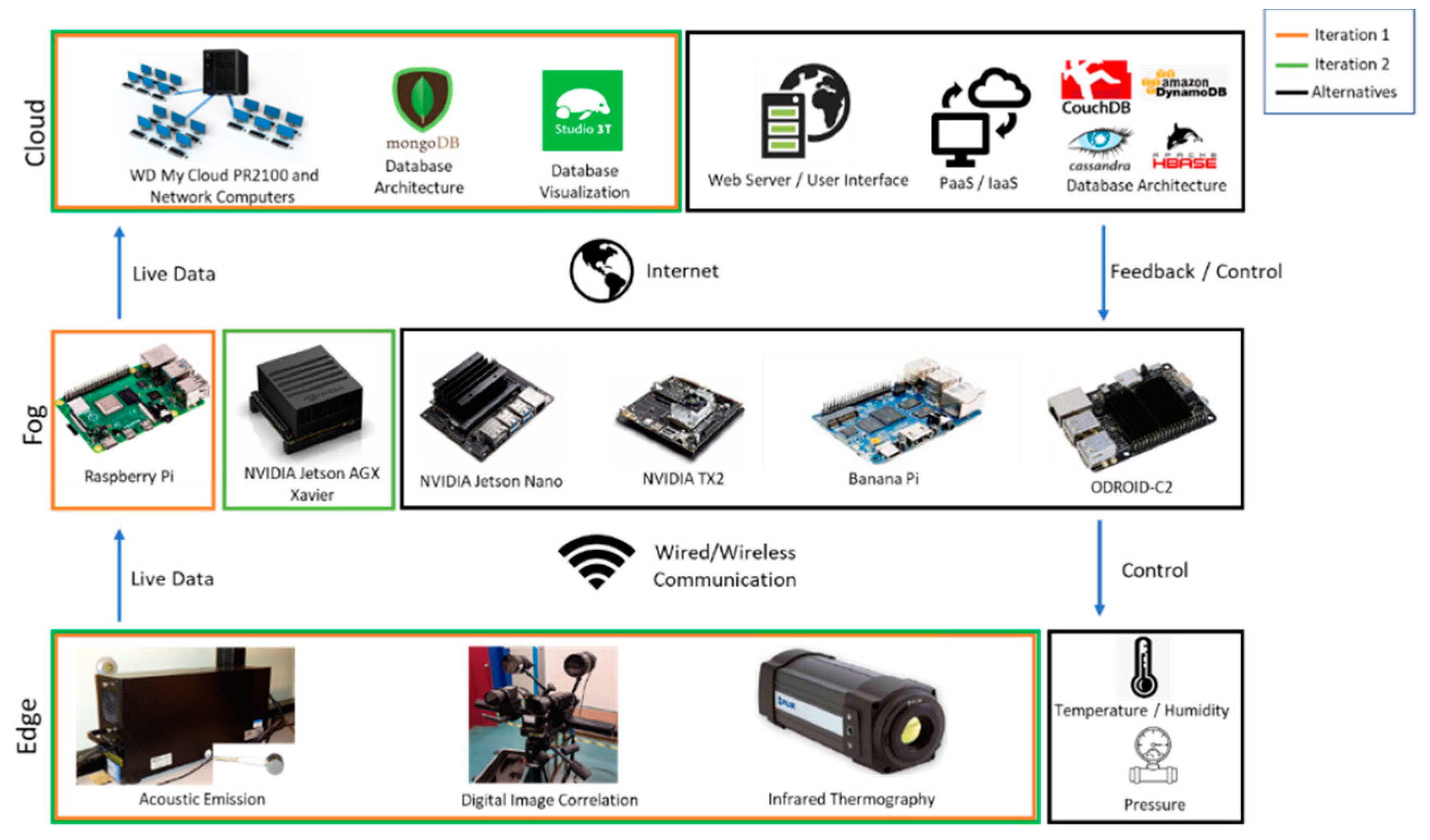 The Industry Internet of Things (IIoT) as a Methodology for 