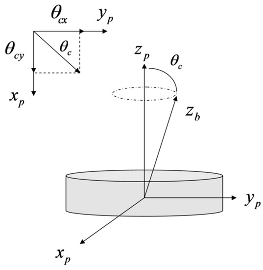 Aerospace Special Issue Spacecraft Attitude Determination and Control