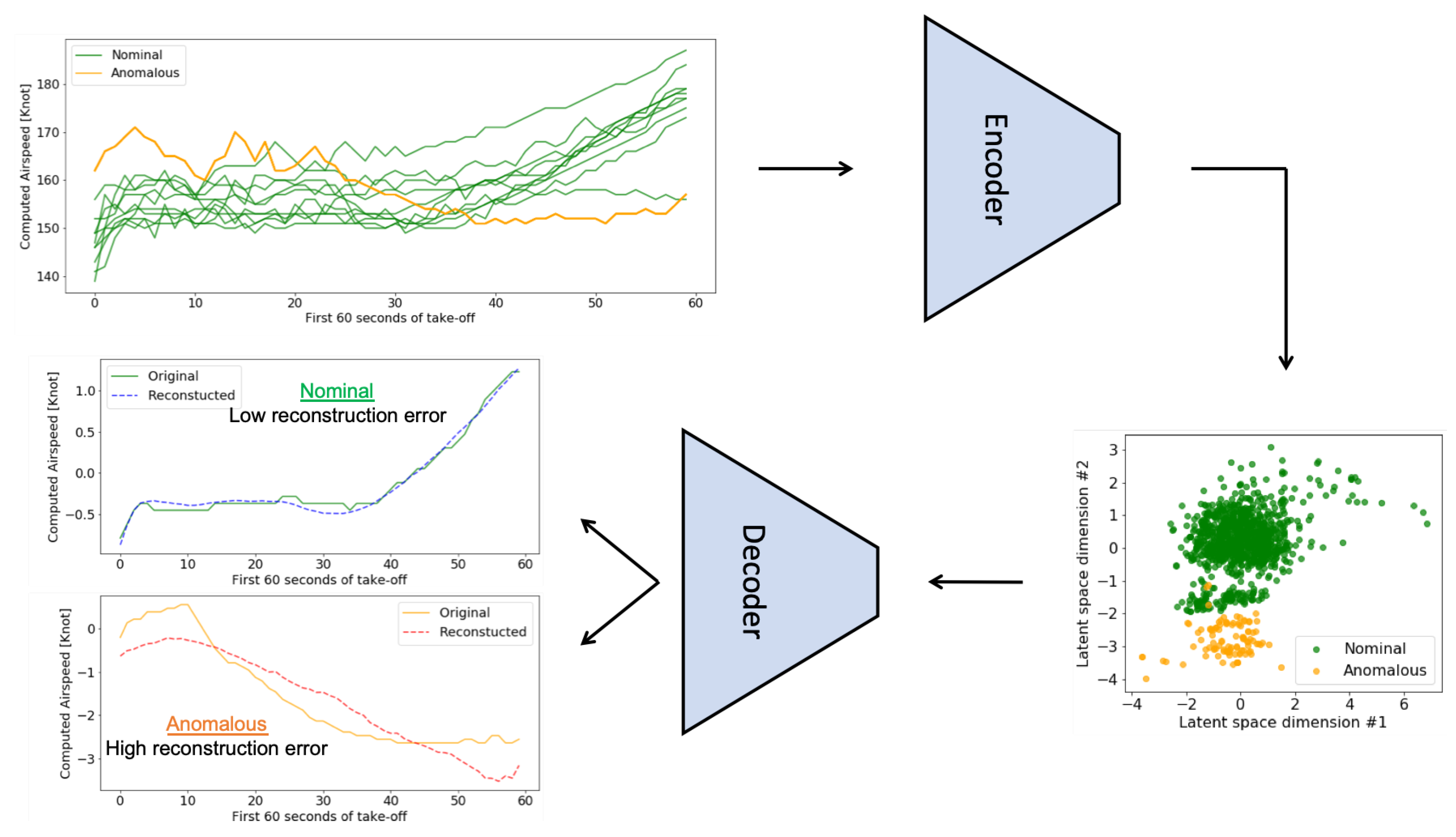 Unsupervised learning sales anomaly detection