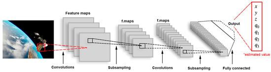Vision-Based Spacecraft Pose Estimation via a Deep Convolutional Neural ...