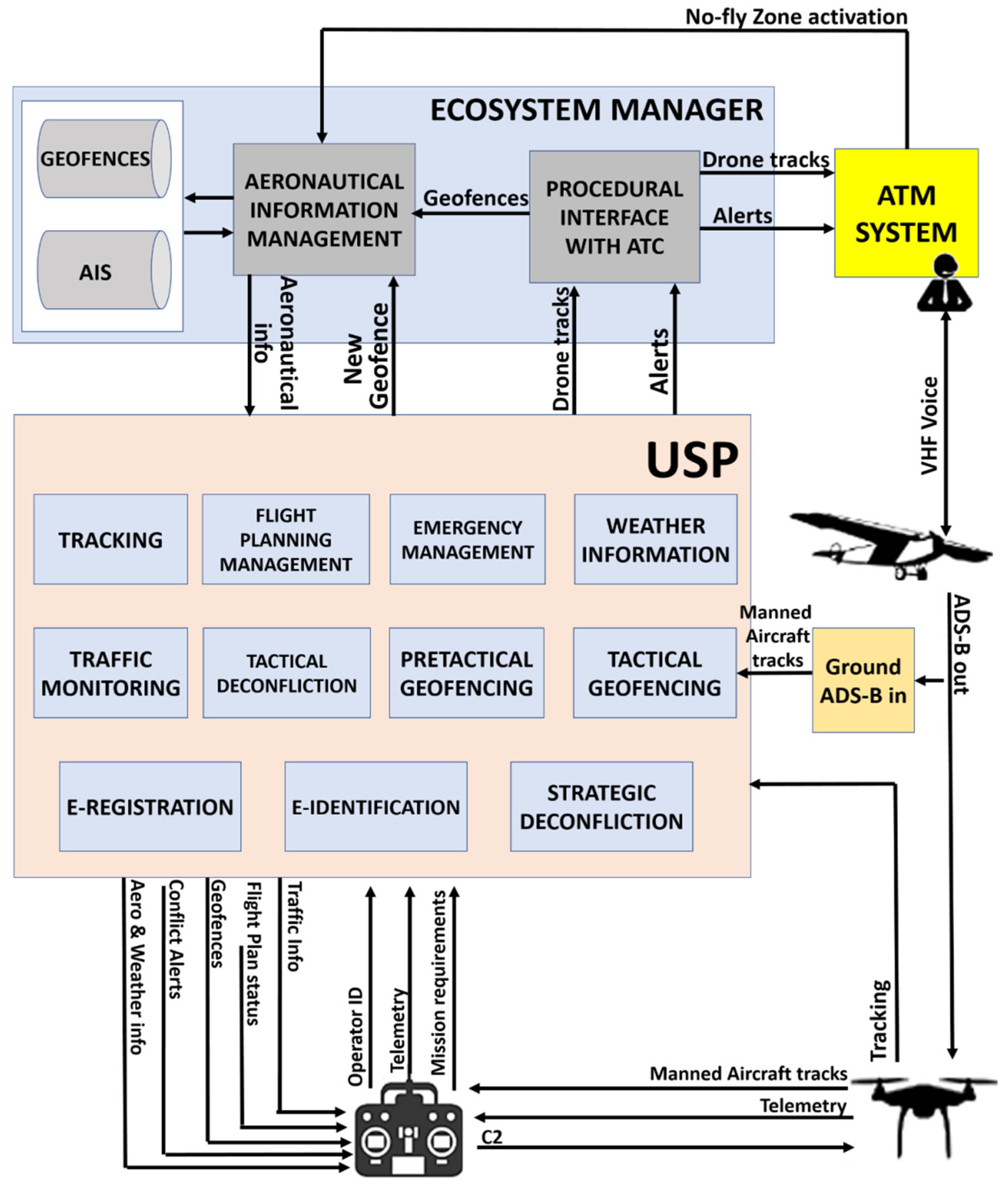 betyder Hoved Specialitet Aerospace | Free Full-Text | Procedures for the Integration of Drones into  the Airspace Based on U-Space Services