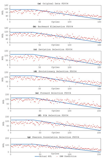 Deep Neural Network Feature Selection Approaches for Data-Driven ...