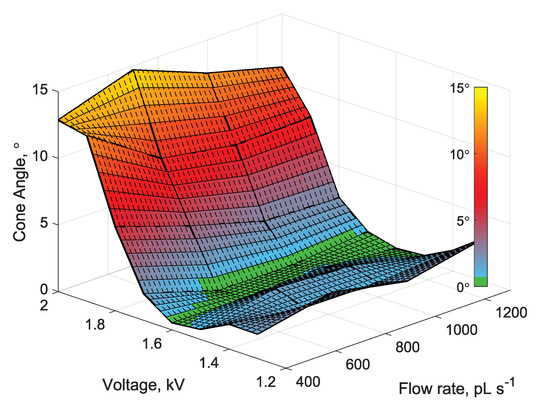 Aerospace | Free Full-Text | Emission Modes in Electrospray Thrusters ...