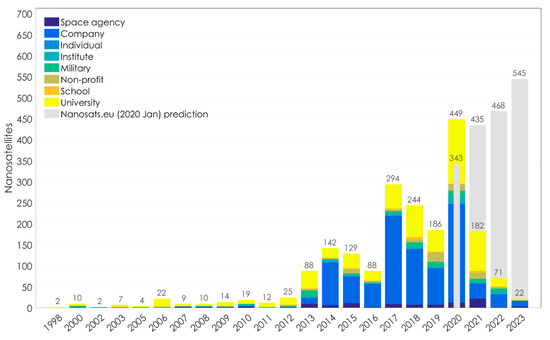 Aerospace Free Full Text Reusable And Reliable Flight Control Software For A Fail Safe And Cost Efficient Cubesat Mission Design And Implementation Html