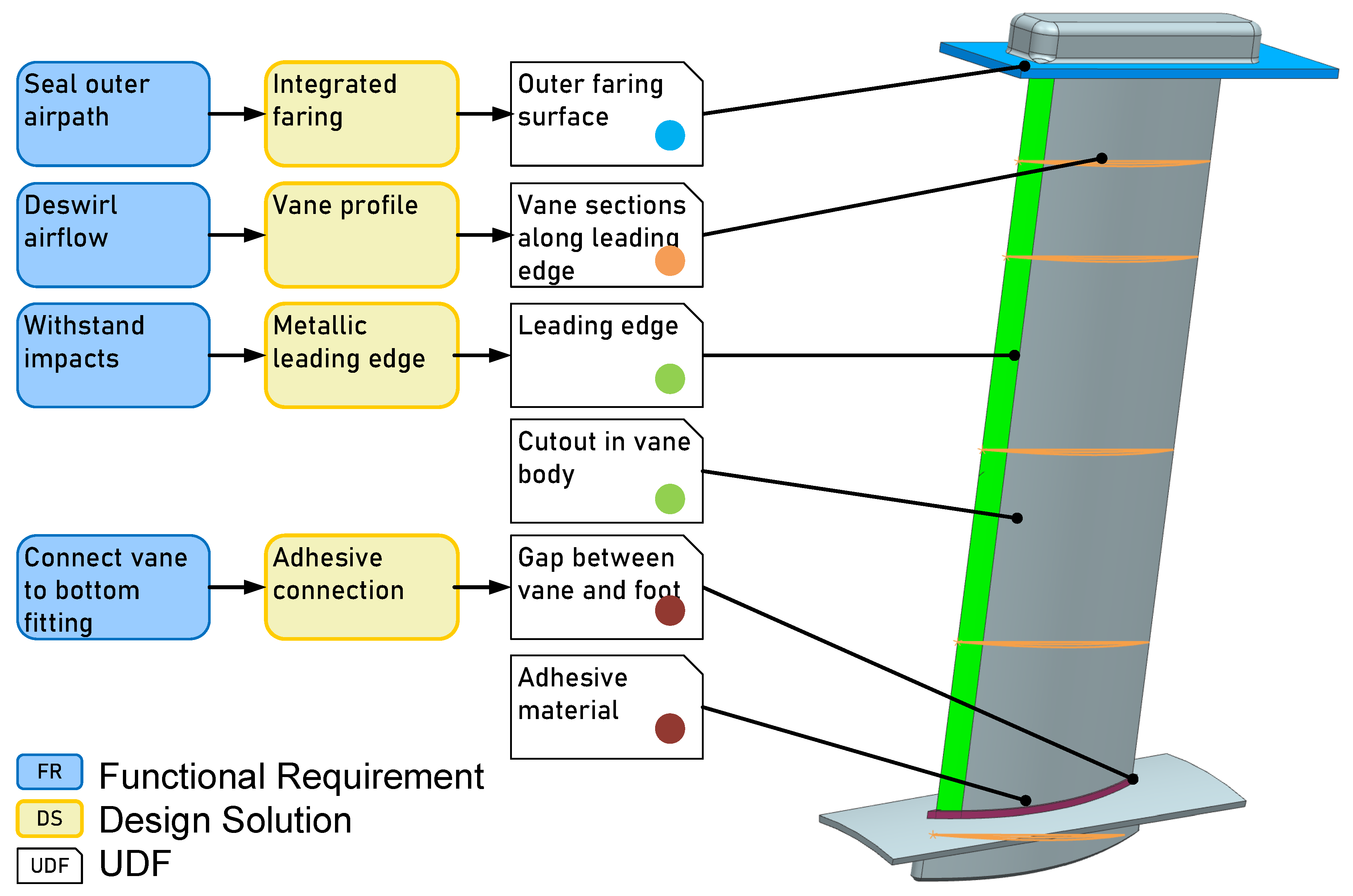 Aerospace Free Full Text Design Space Exploration Of A Jet Engine Component Using A Combined Object Model For Function And Geometry Html