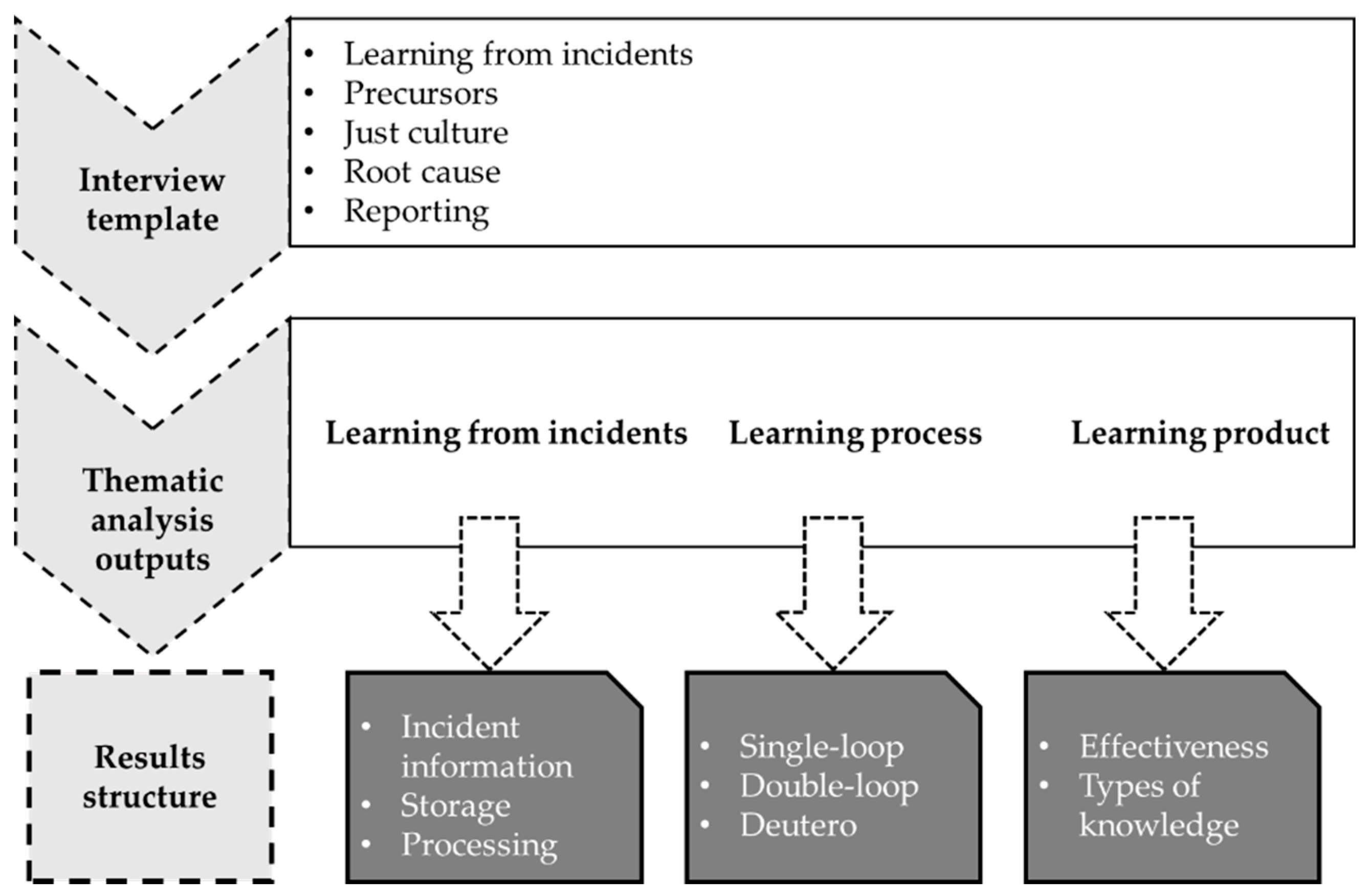 Develop a Learning From Incidents (LFI) culture that engages front