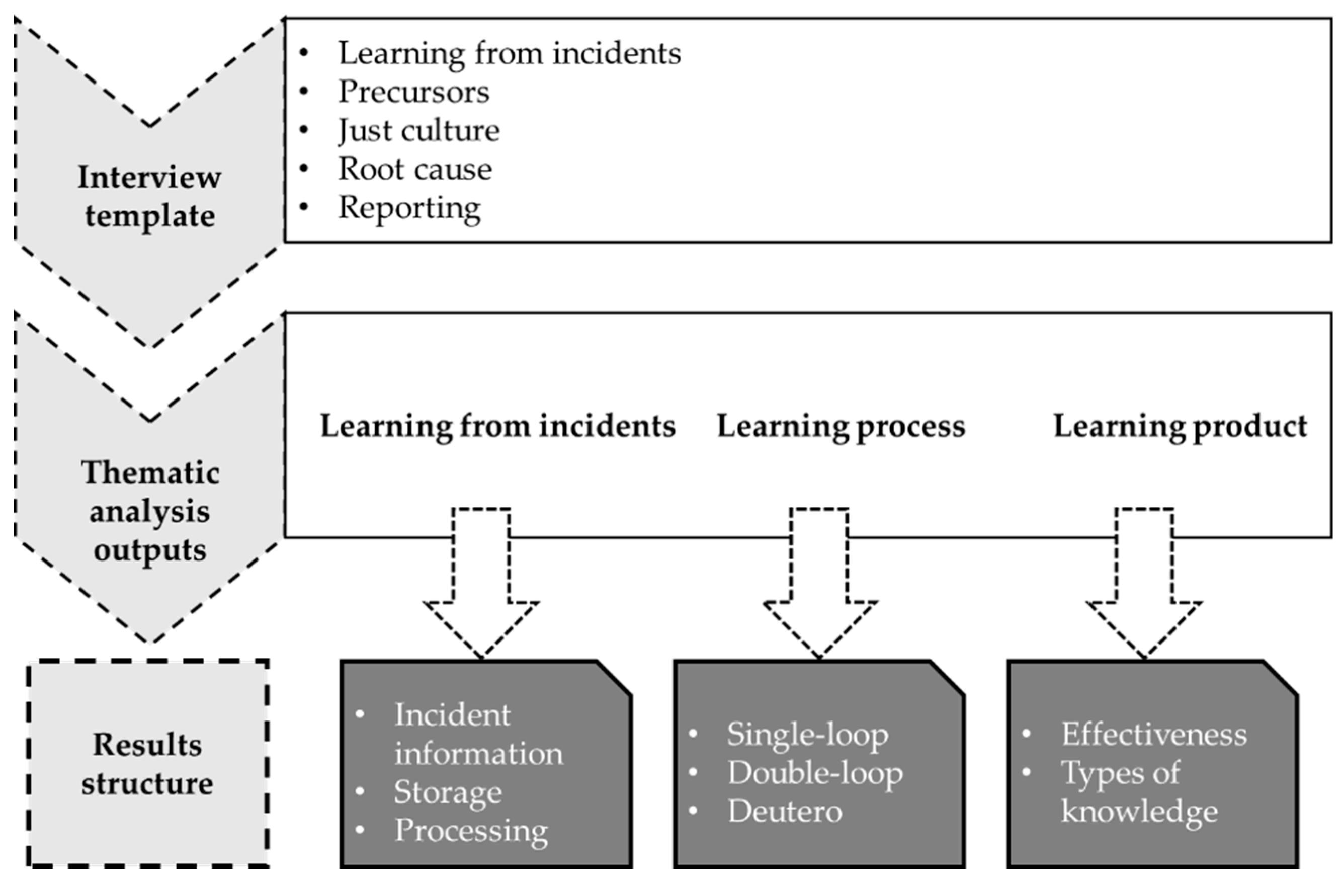 Learning from Incidents