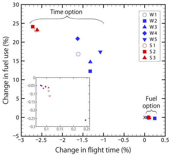 Aerospace Free FullText Analysis of Aircraft Routing Strategies