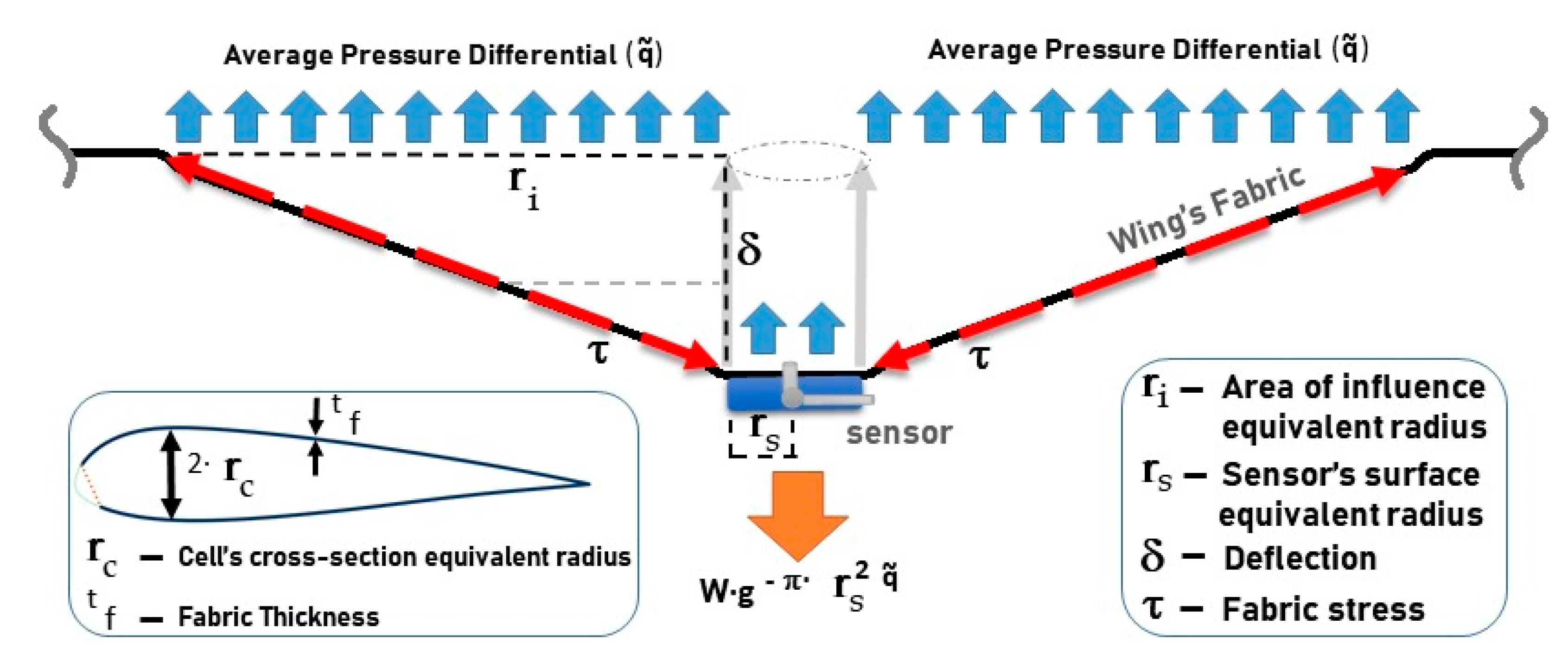 Aerospace Free FullText WindTunnel Measurement of Differential