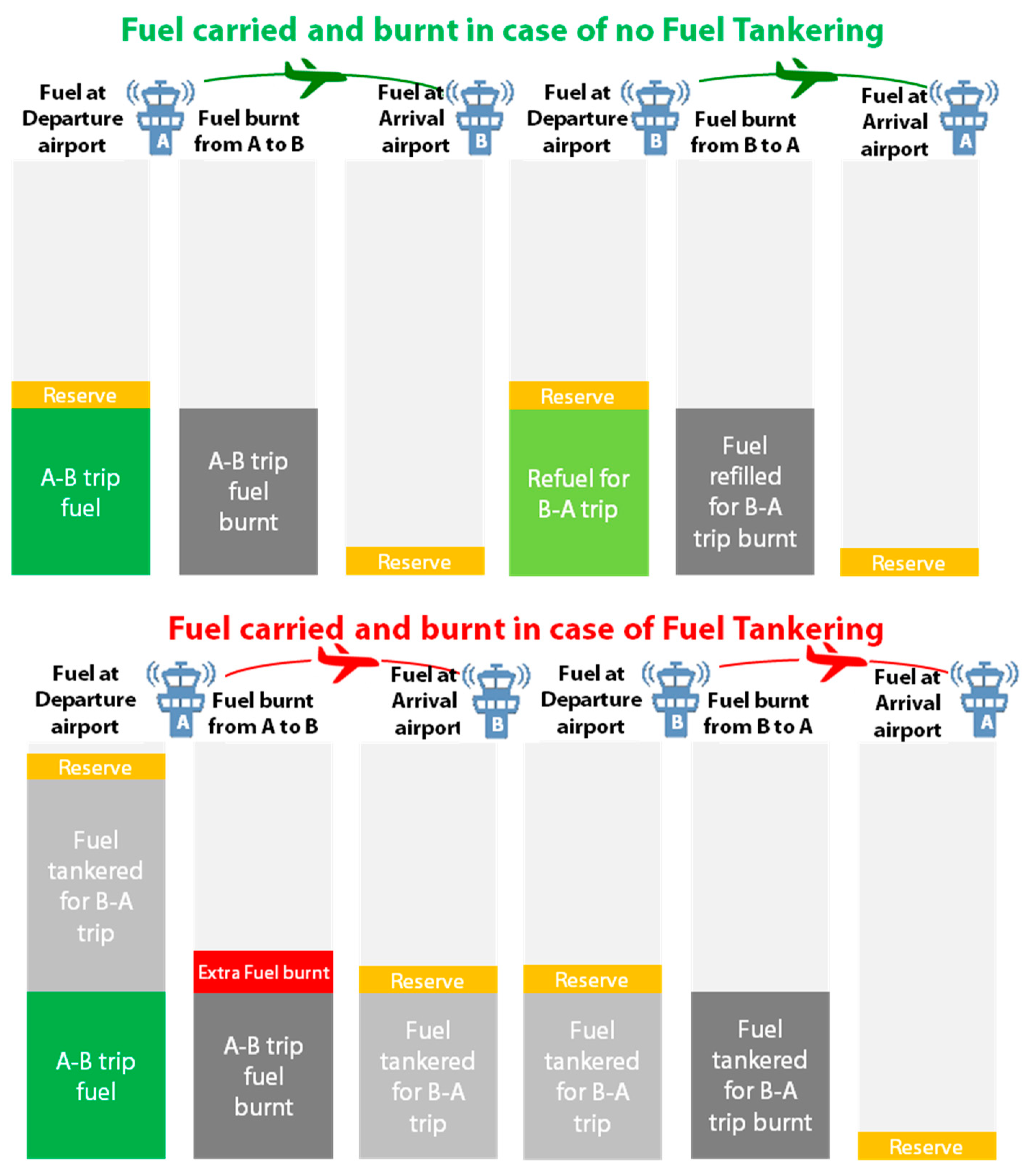 Aerospace Free FullText Fuel Tankering Economic Benefits and