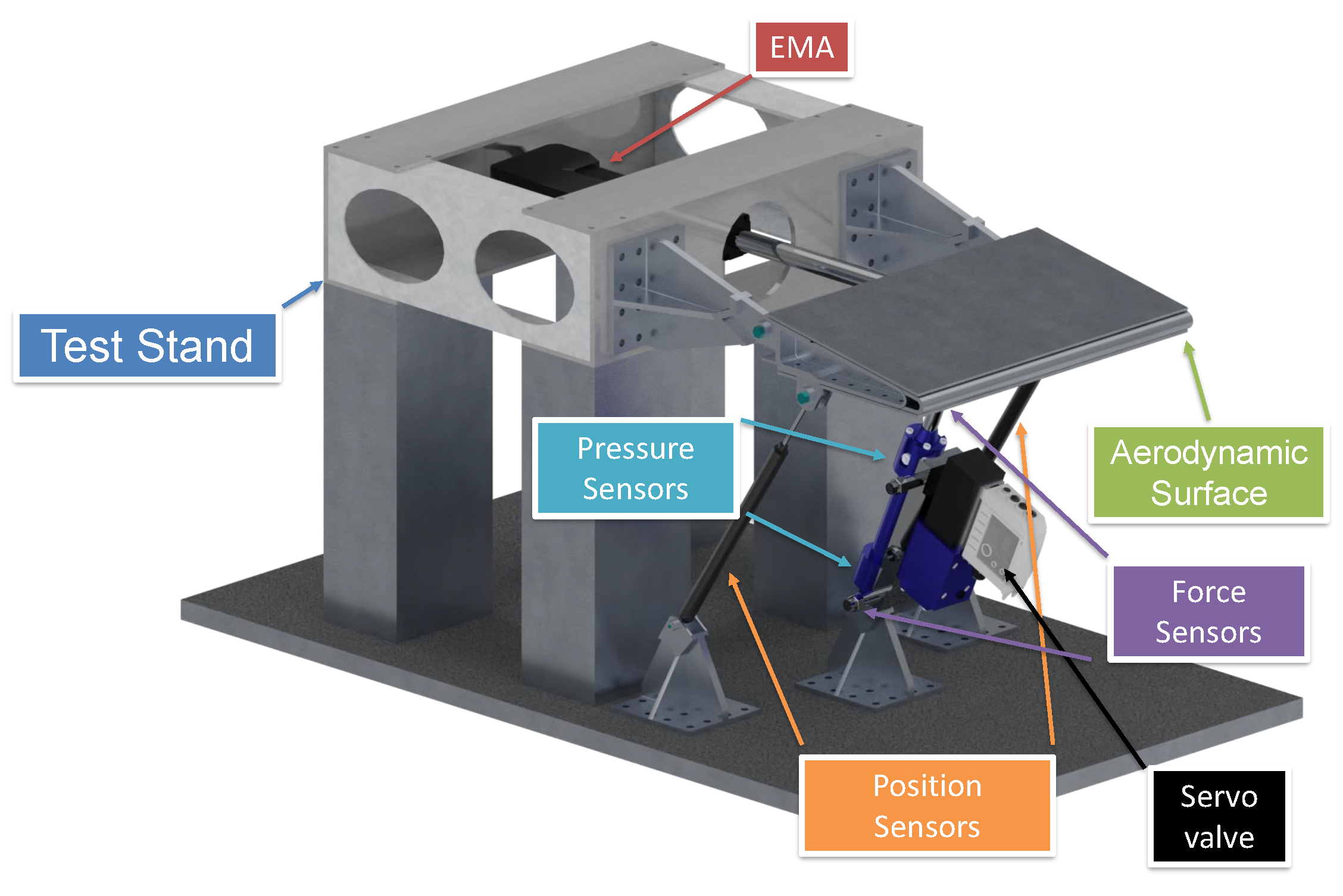 Modeling and Control of a Modular Iron Bird