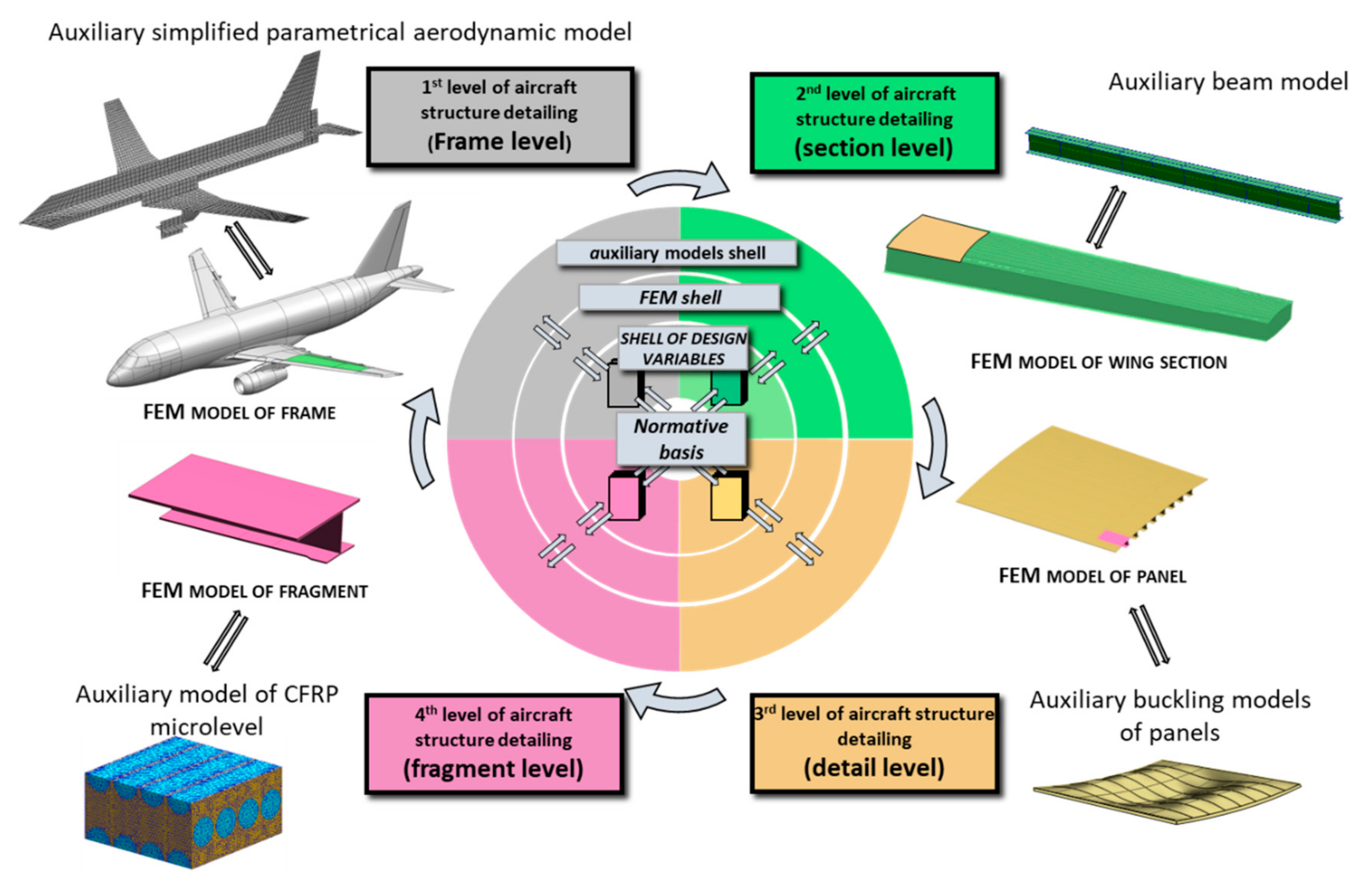 Aircraft structure. Aircraft structure book. Schematic of Structural of aircraft. Aircraft details.