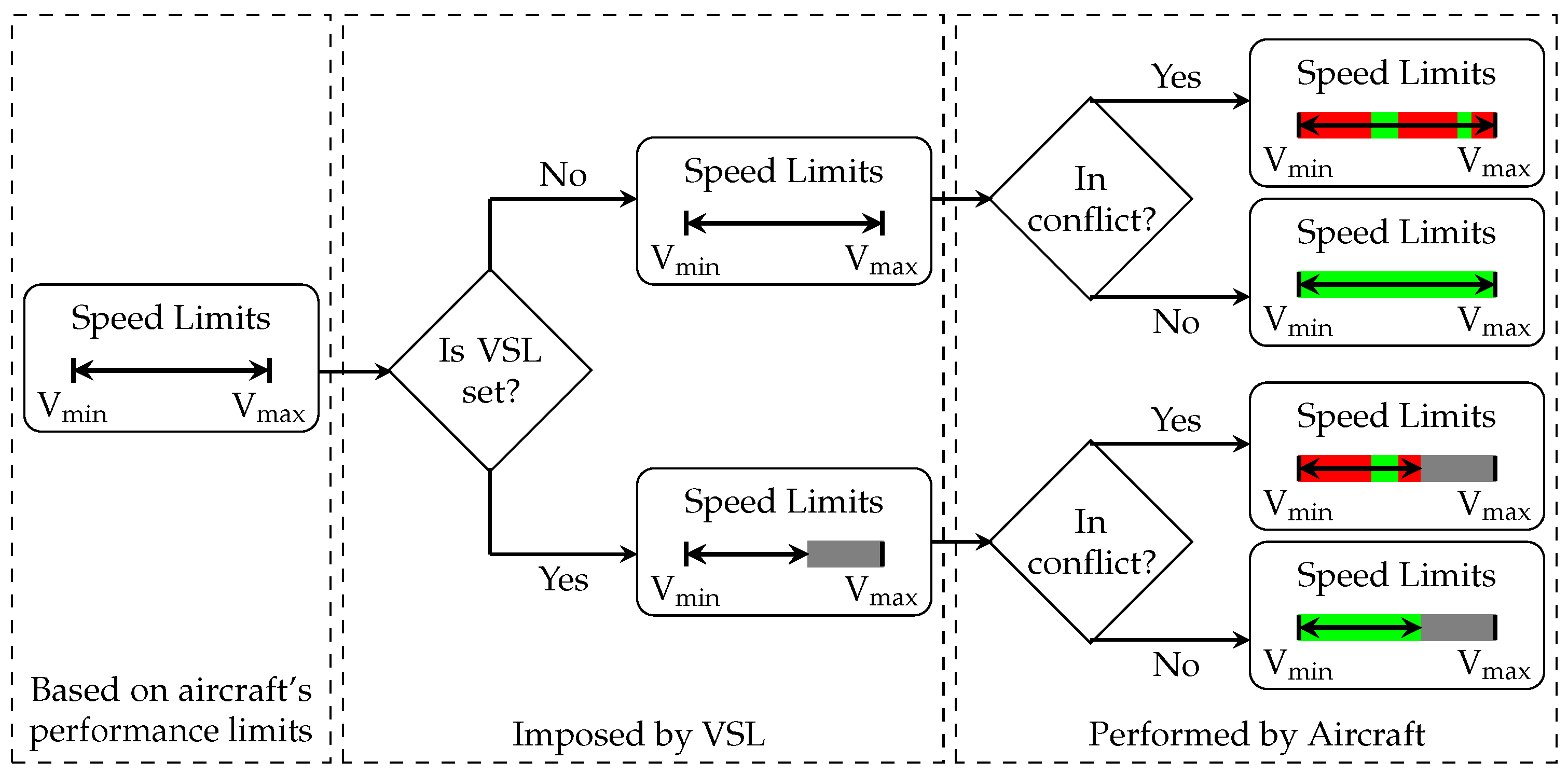 Velocity Obstacle Based Conflict Avoidance in Urban Environment 