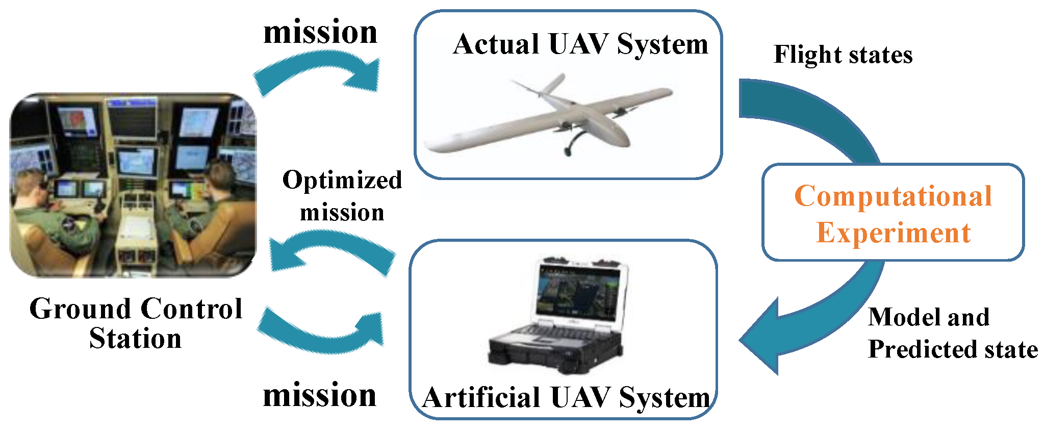Online Identification-Verification-Prediction Method for Parallel ...