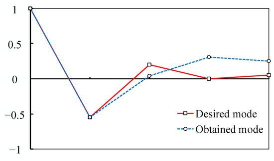 Assignment of Natural Frequencies and Mode Shapes Based on FRFs