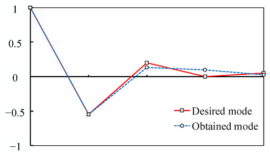 Assignment of Natural Frequencies and Mode Shapes Based on FRFs