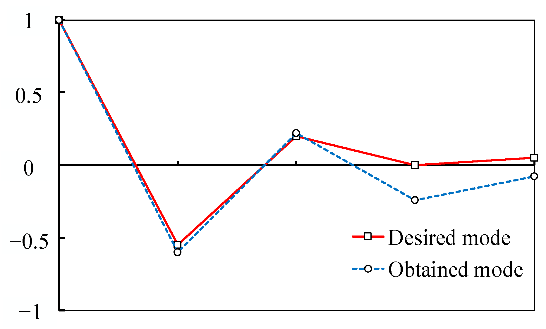アート・デザイン・音楽 Formulas - natural frequency, mode shape The mode shape for the fourth natural frequency