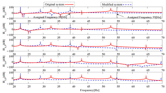 Assignment of Natural Frequencies and Mode Shapes Based on FRFs