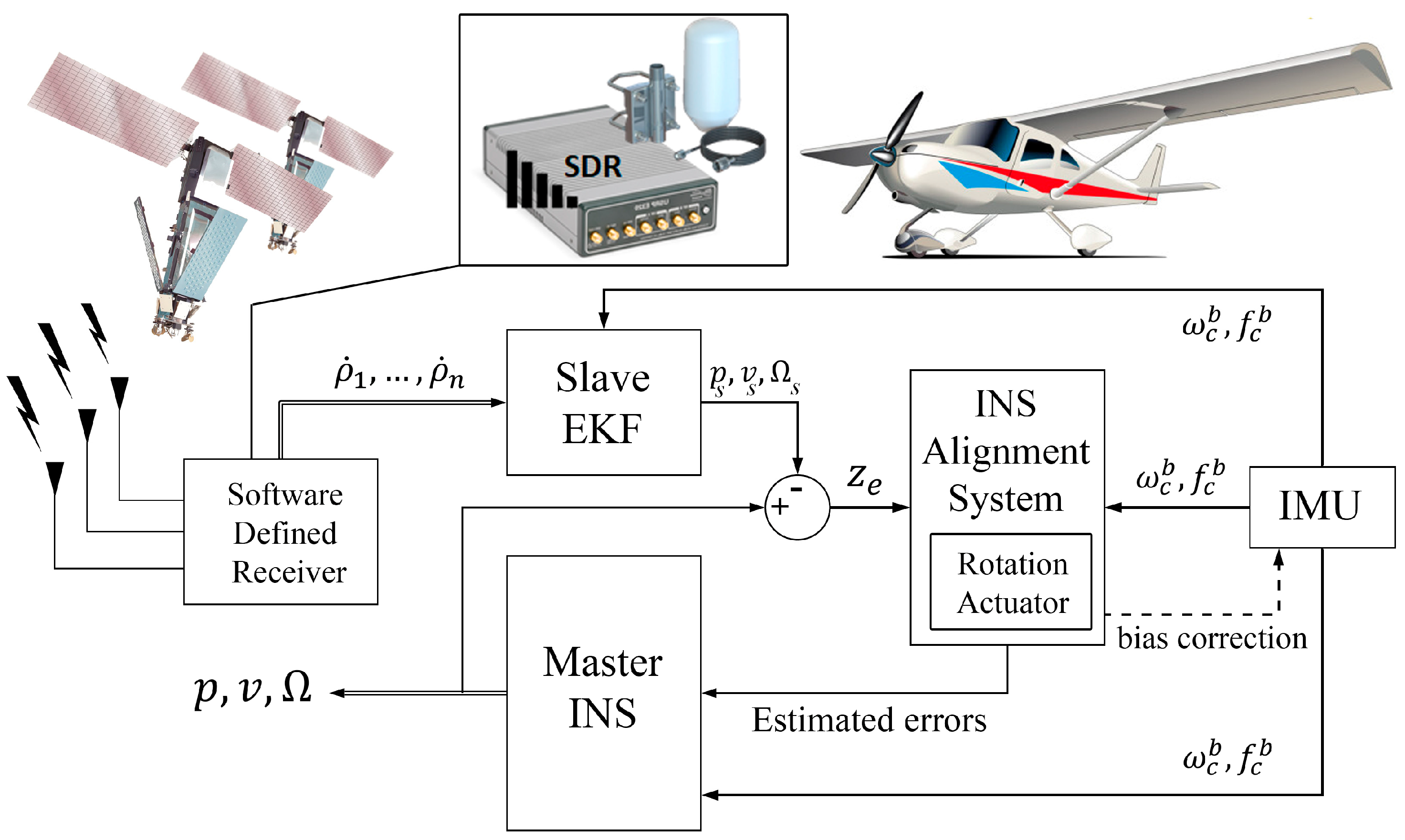 Aerospace Free FullText Opportunistic InFlight INS Alignment