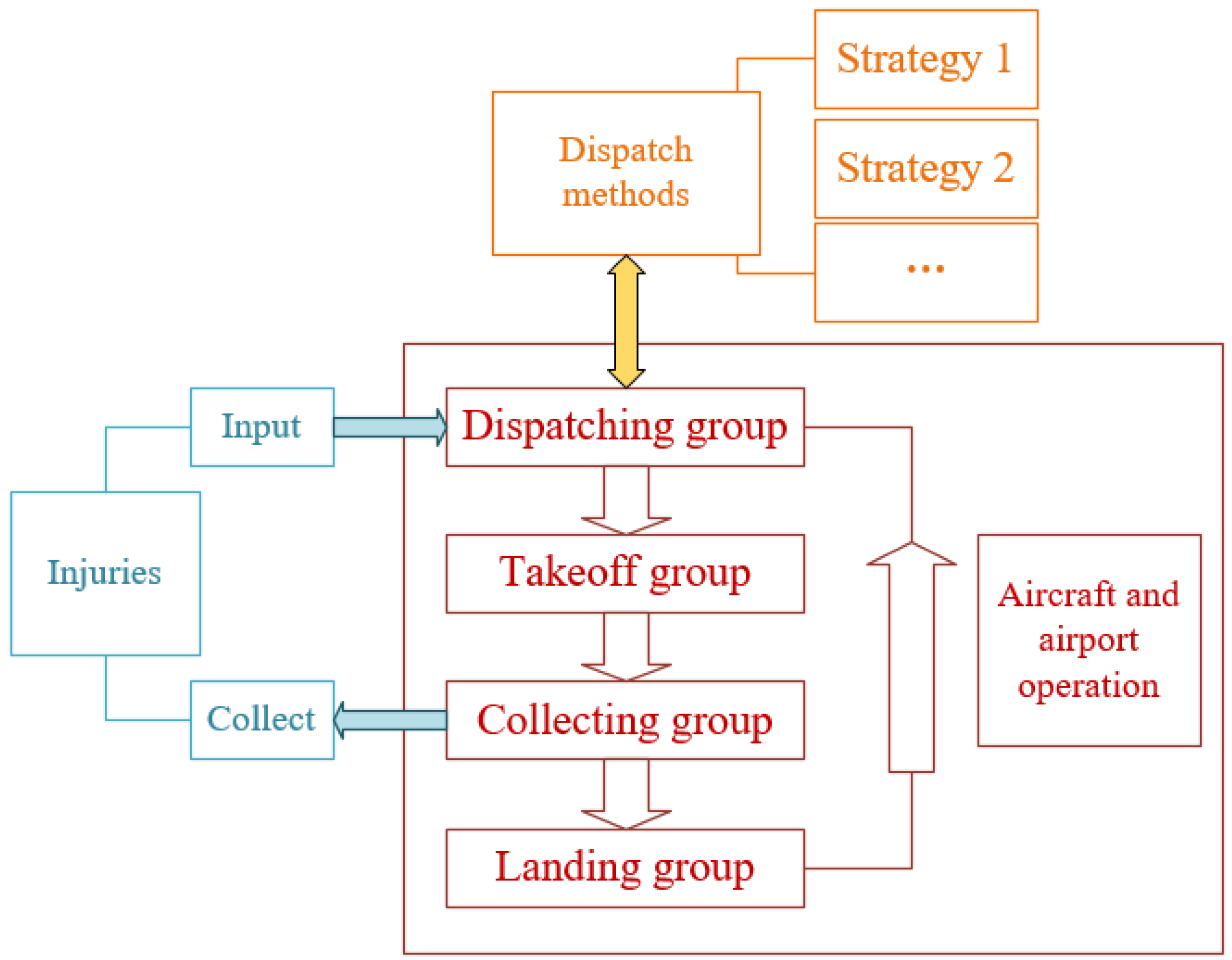 Framework for aircraft dispatch decision support.