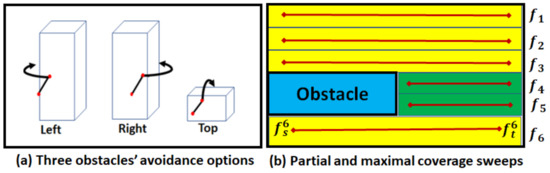 A Multi-Objective Coverage Path Planning Algorithm for UAVs to Cover ...