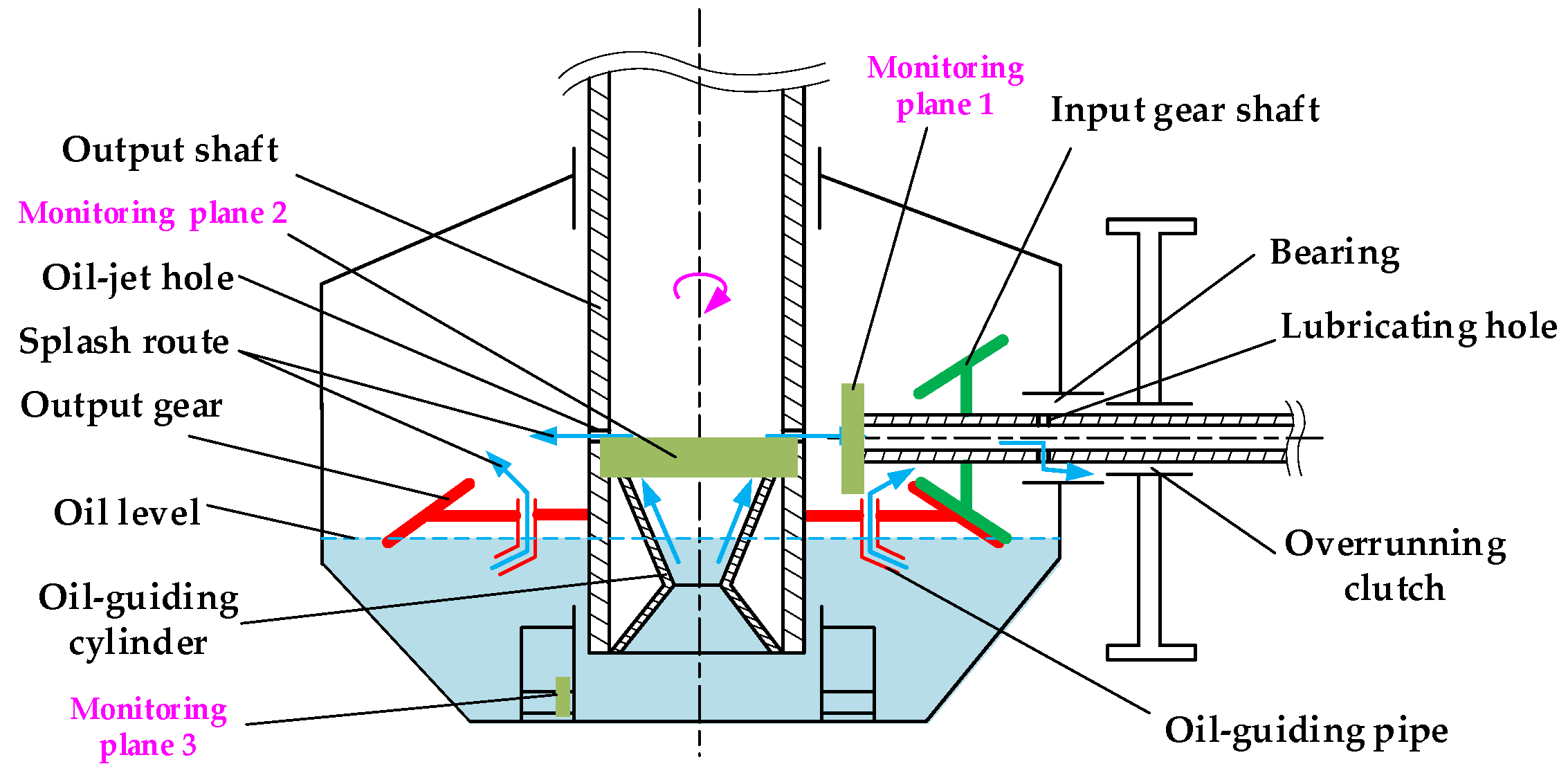 Schematic illustration of gear lubrication and cooling by means of