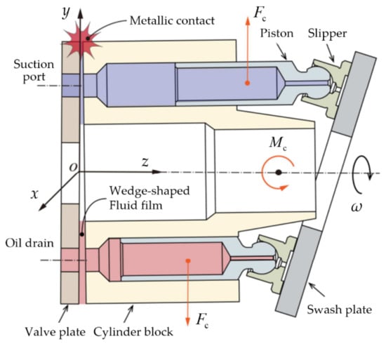 Aerospace | Free Full-Text Challenges and Solutions for High-Speed Aviation Piston Pumps: A Review