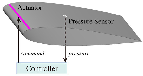 Dynamic Burst Actuation to Enhance the Flow Control Authority of Plasma ...