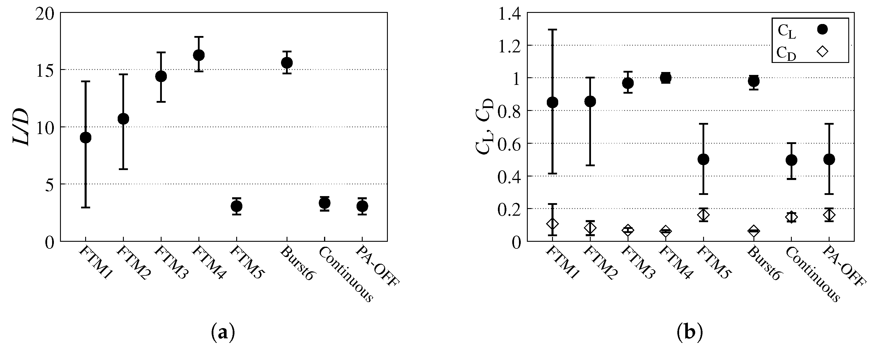 Dynamic Burst Actuation to Enhance the Flow Control Authority of Plasma ...