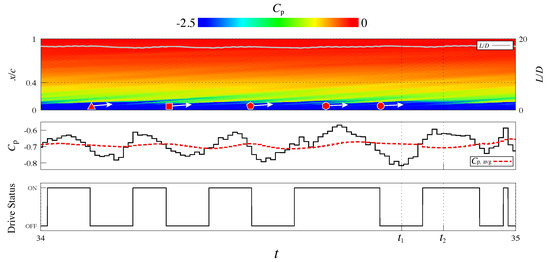 Dynamic Burst Actuation to Enhance the Flow Control Authority of Plasma ...