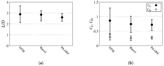 Dynamic Burst Actuation to Enhance the Flow Control Authority of Plasma ...