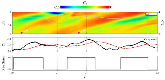 Dynamic Burst Actuation to Enhance the Flow Control Authority of Plasma ...