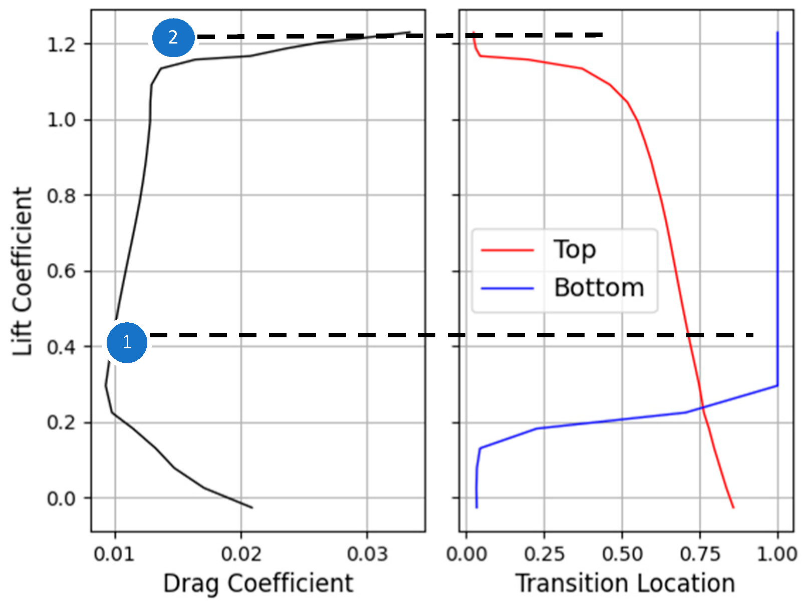 dragger、。 Multi-Objective Optimization of Low Reynolds Number Airfoil