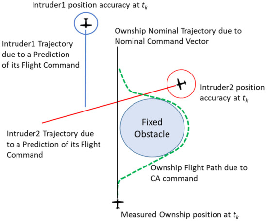 Unmanned Aircraft Collision Detection and Avoidance for Dealing with ...