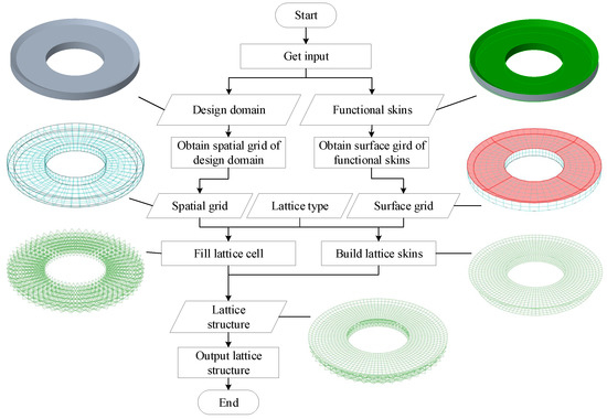 Bionic Design Method of a Non-Uniform Lattice Structure for