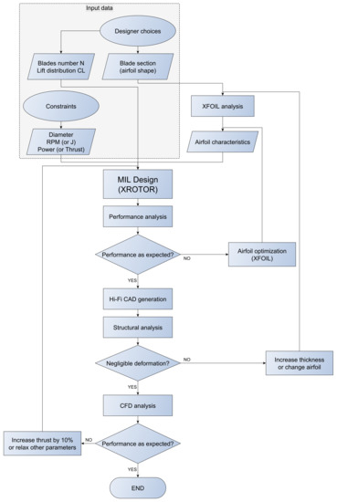 Design, Analysis, and Testing of a Scaled Propeller for an Innovative ...