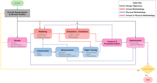 A Cyber-Physical Prototyping and Testing Framework to Enable