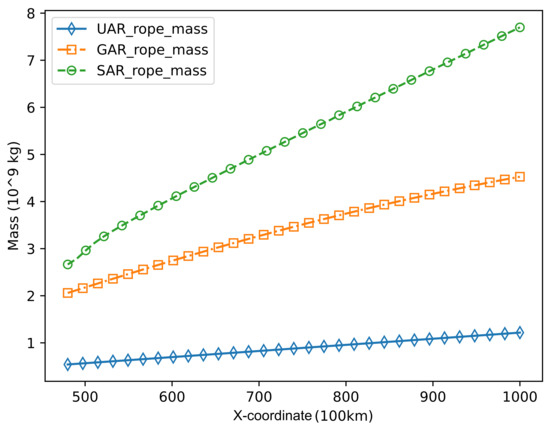 Model and Optimization of the Tether for a Segmented Space Elevator