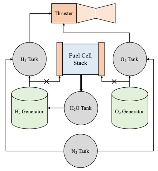 Aerospace | Free Full-Text | Integrated Power and Propulsion System ...