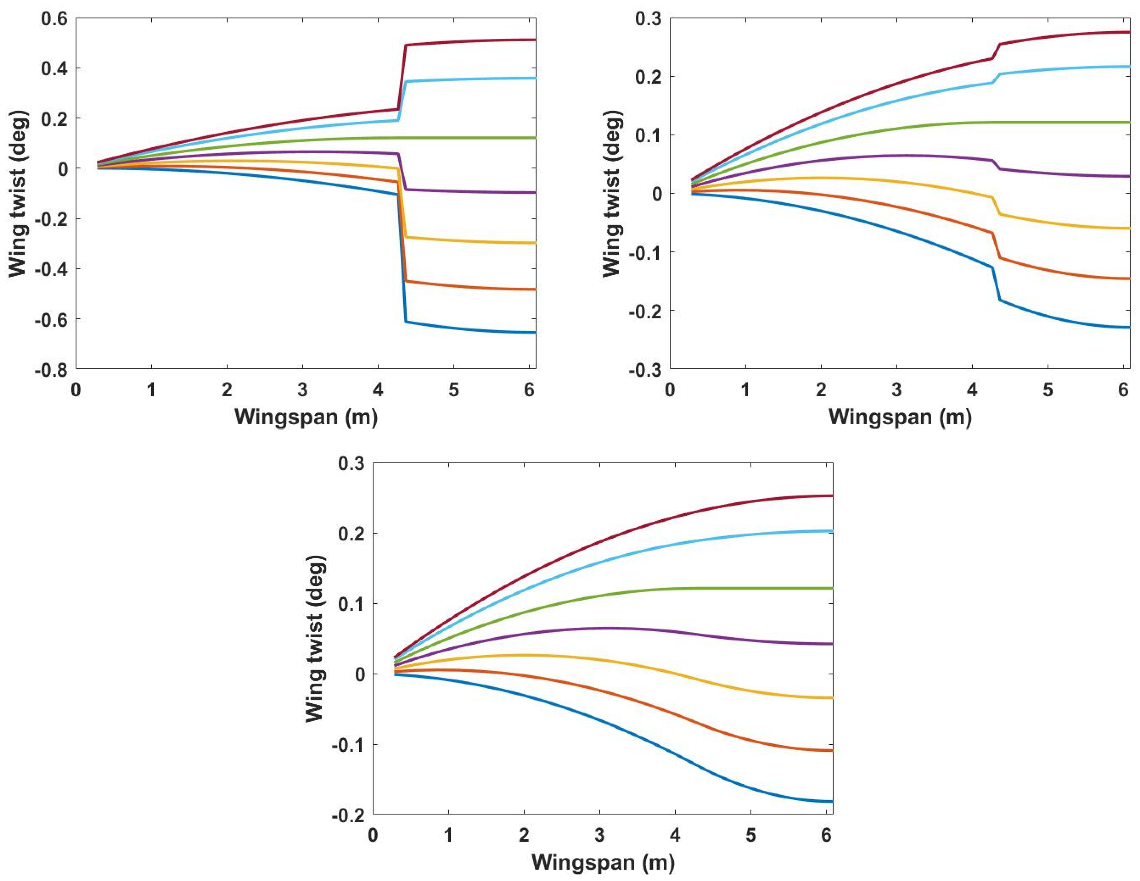Aerospace Free FullText On the Aeroelasticity of the Active Span