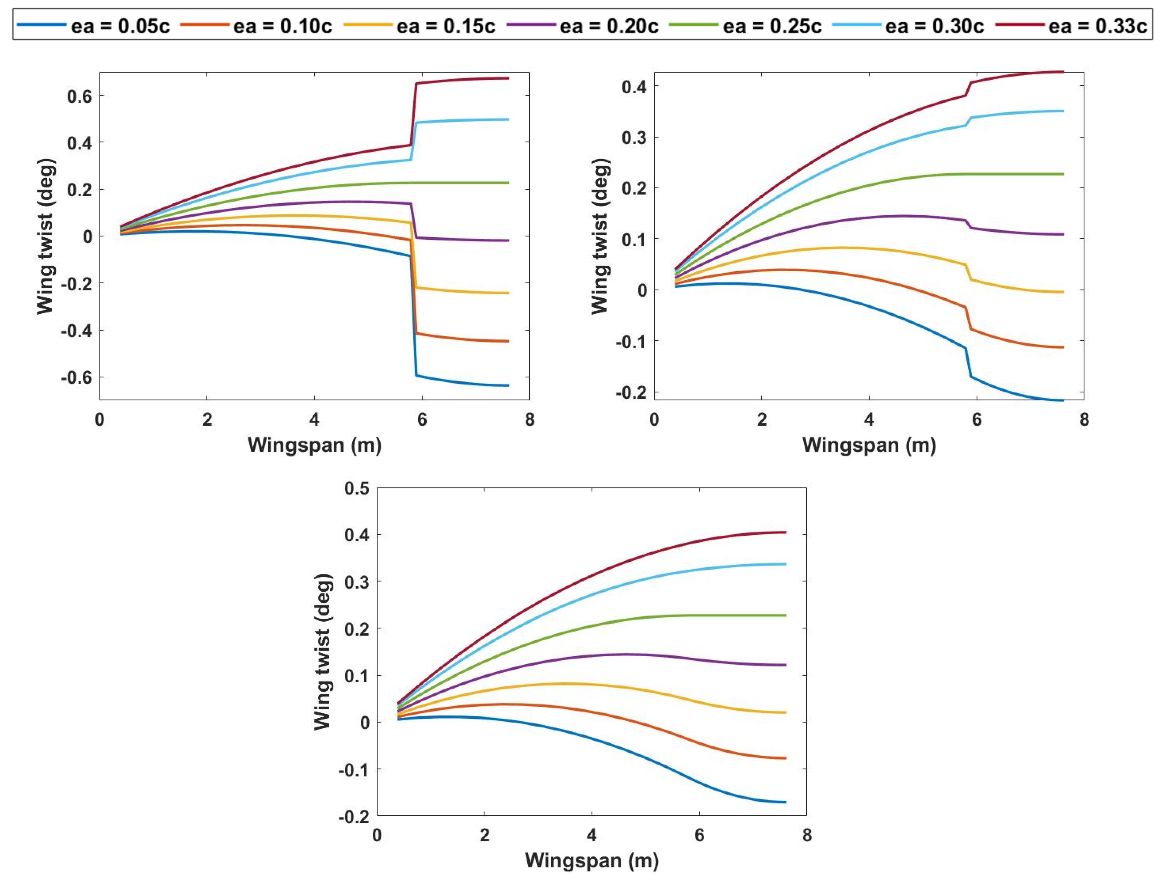 Aerospace Free FullText On the Aeroelasticity of the Active Span